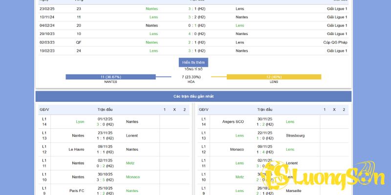 Dự đoán kèo và tỷ số chi tiết trận Nantes vs Lens