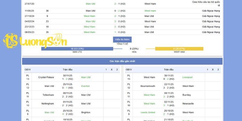 Tỷ lệ kèo chi tiết trong trận Manchester United vs West Ham United